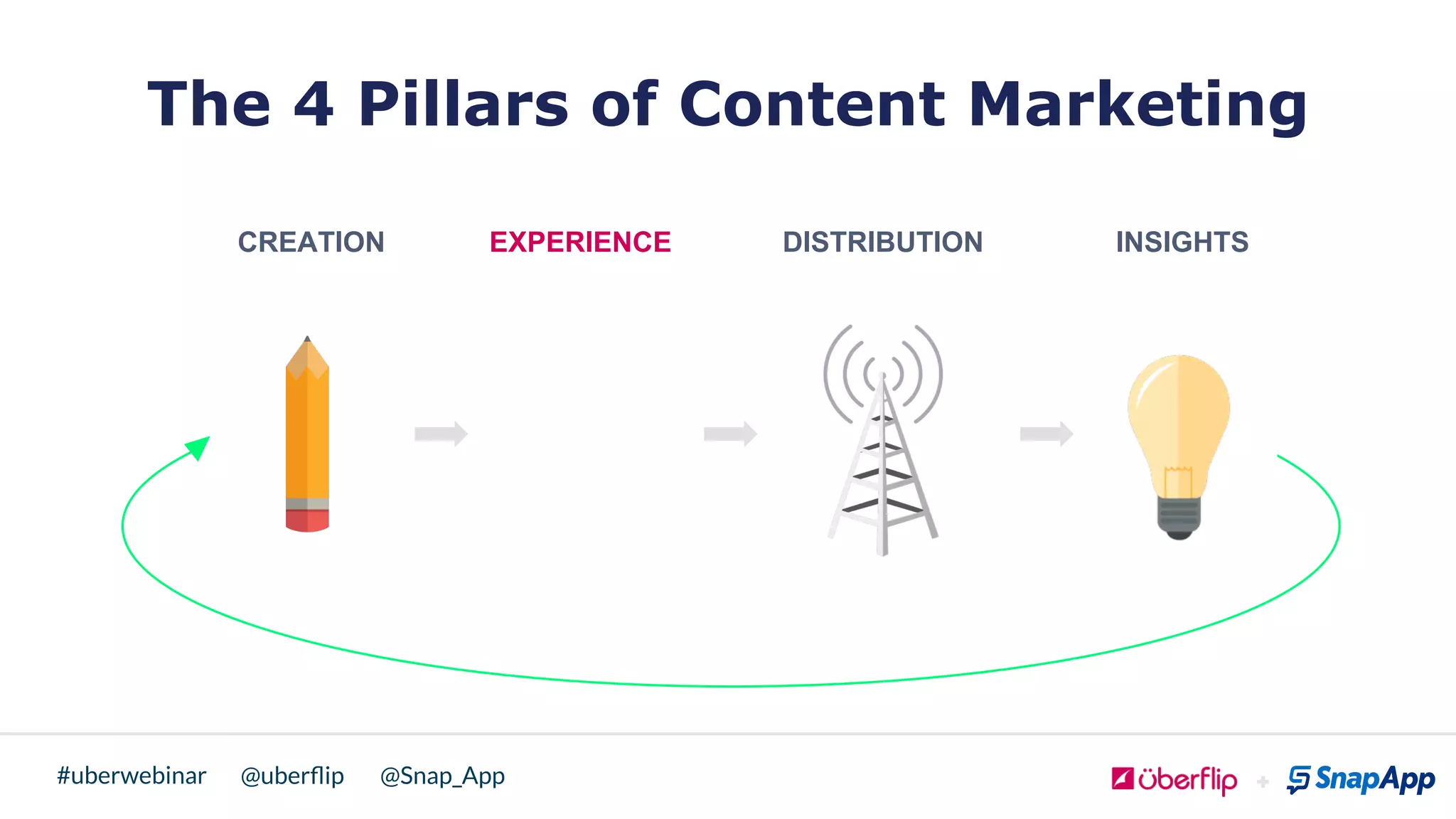 @uberﬂip @Snap_App#uberwebinar
The 4 Pillars of Content Marketing
CREATION DISTRIBUTION INSIGHTSEXPERIENCE
 
