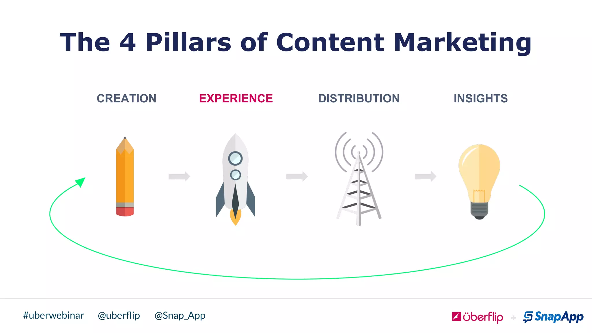 @uberﬂip @Snap_App#uberwebinar
CREATION DISTRIBUTION INSIGHTSEXPERIENCE
The 4 Pillars of Content Marketing
 