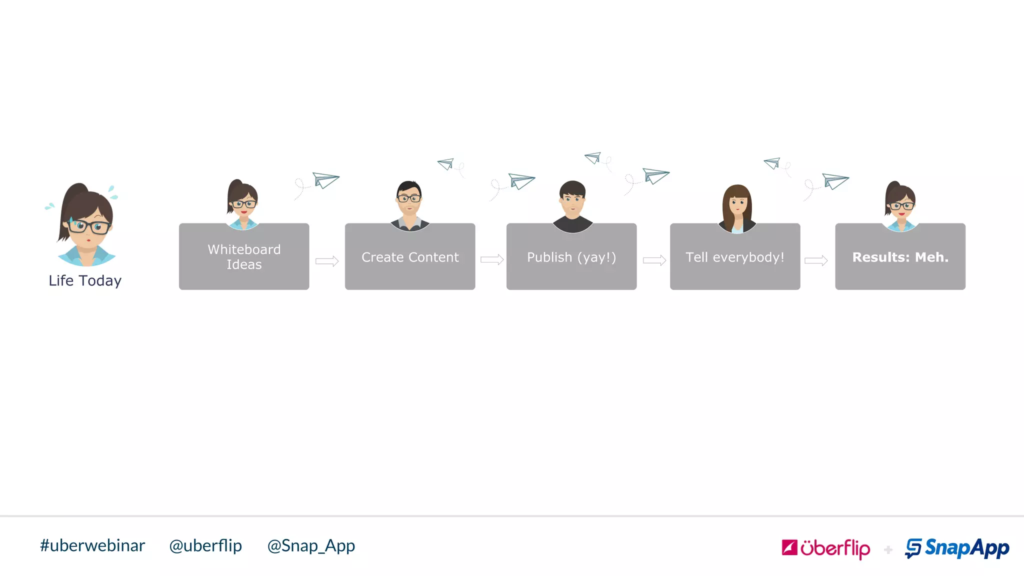 @uberﬂip @Snap_App#uberwebinar
Whiteboard
Ideas
Create Content Publish (yay!) Tell everybody! Results: Meh.
Life Today
 