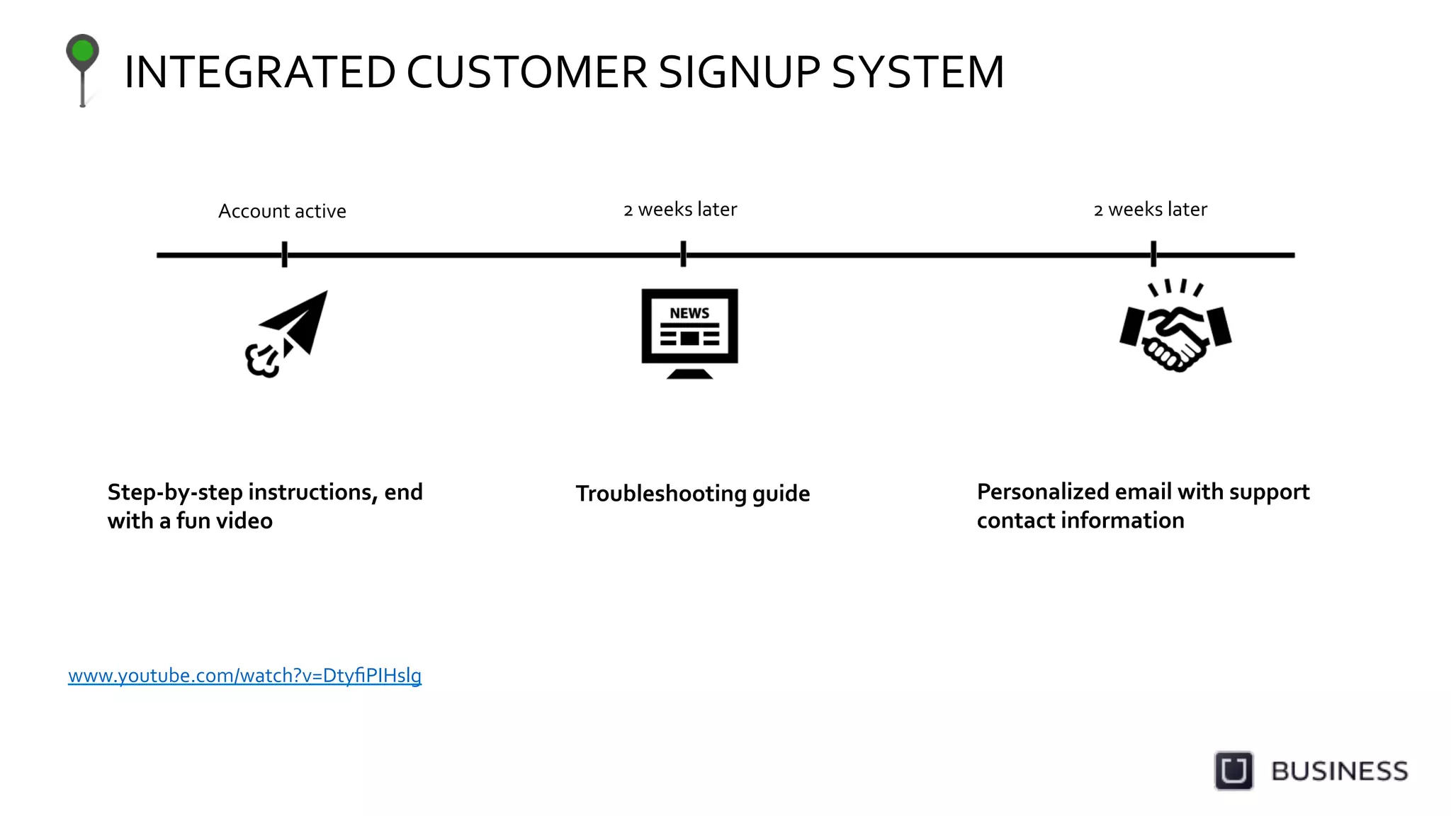 INTEGRATED	
  CUSTOMER	
  SIGNUP	
  SYSTEM	
  
Step-­‐by-­‐step	
  instructions,	
  end	
  
with	
  a	
  fun	
  video	
  
Troubleshooting	
  guide	
   Personalized	
  email	
  with	
  support	
  
contact	
  information	
  
	
  
Account	
  active	
   2	
  weeks	
  later	
   2	
  weeks	
  later	
  
www.youtube.com/watch?v=DtyﬁPIHslg	
  
	
  
 