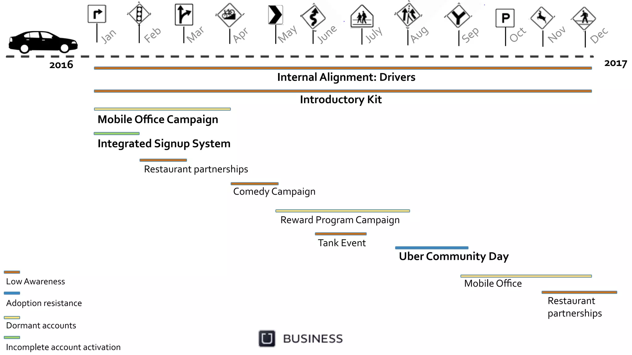 2016	
   2017	
  
Internal	
  Alignment:	
  Drivers	
  
Restaurant	
  	
  
partnerships	
  
Tank	
  Event	
  
Introductory	
  Kit	
  
Mobile	
  Oﬃce	
  Campaign	
  
Uber	
  Community	
  Day	
  
Integrated	
  Signup	
  System	
  	
  
Comedy	
  Campaign	
  
Mobile	
  Oﬃce	
  
Reward	
  Program	
  Campaign	
  
Low	
  Awareness	
  
	
  
Adoption	
  resistance	
  
	
  
Dormant	
  accounts	
  
	
  
Incomplete	
  account	
  activation	
  
Restaurant	
  partnerships	
  
 