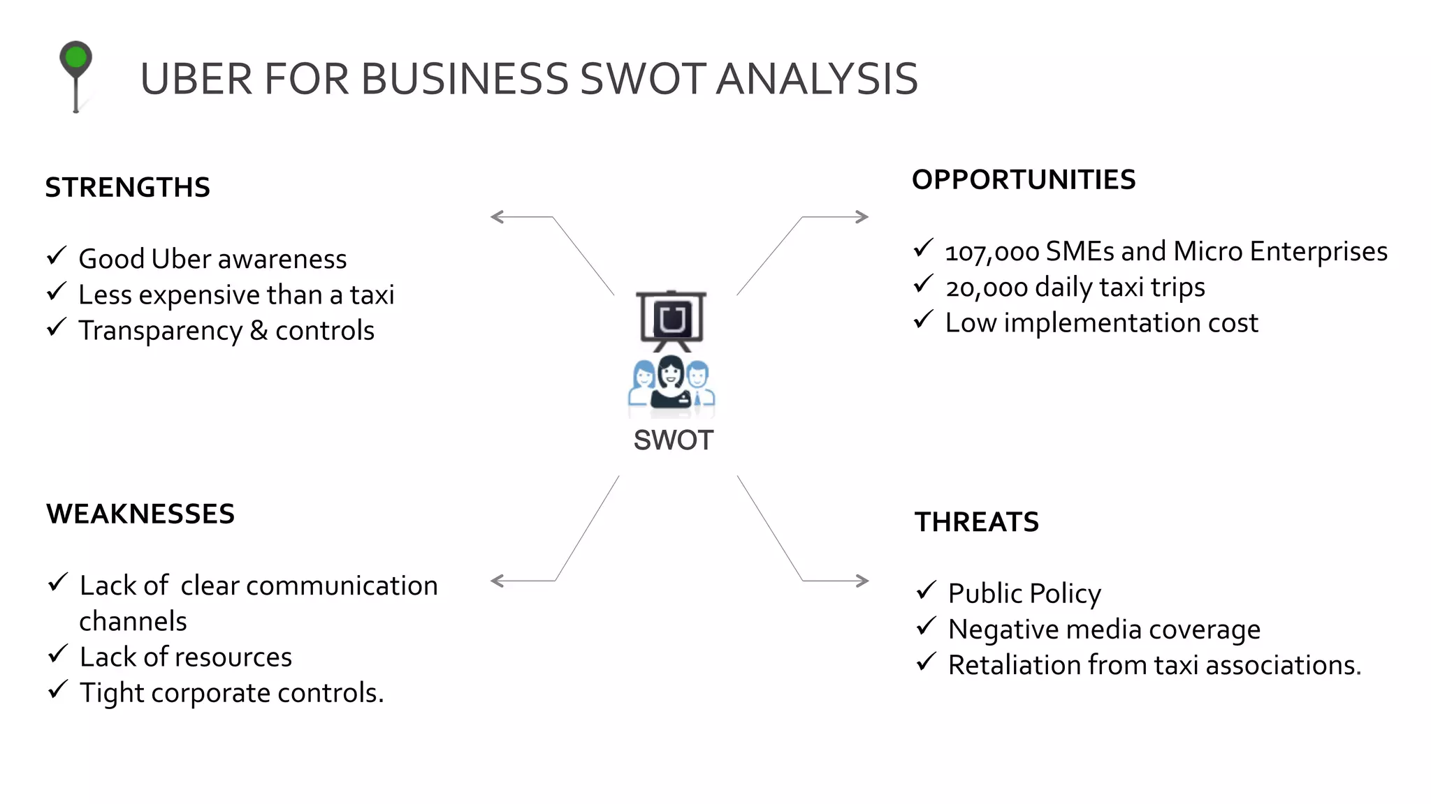 SWOT
STRENGTHS	
  
  Good	
  Uber	
  awareness	
  
  Less	
  expensive	
  than	
  a	
  taxi	
  
  Transparency	
  &	
  controls	
  
OPPORTUNITIES	
  
  107,000	
  SMEs	
  and	
  Micro	
  Enterprises	
  
  20,000	
  daily	
  taxi	
  trips	
  	
  
  Low	
  implementation	
  cost
WEAKNESSES	
  
  Lack	
  of	
  	
  clear	
  communication	
  
channels	
  	
  
  Lack	
  of	
  resources	
  	
  
  Tight	
  corporate	
  controls.	
  	
  
THREATS	
  
  Public	
  Policy	
  	
  
  Negative	
  media	
  coverage	
  	
  
  Retaliation	
  from	
  taxi	
  associations.
UBER	
  FOR	
  BUSINESS	
  SWOT	
  ANALYSIS	
  
 