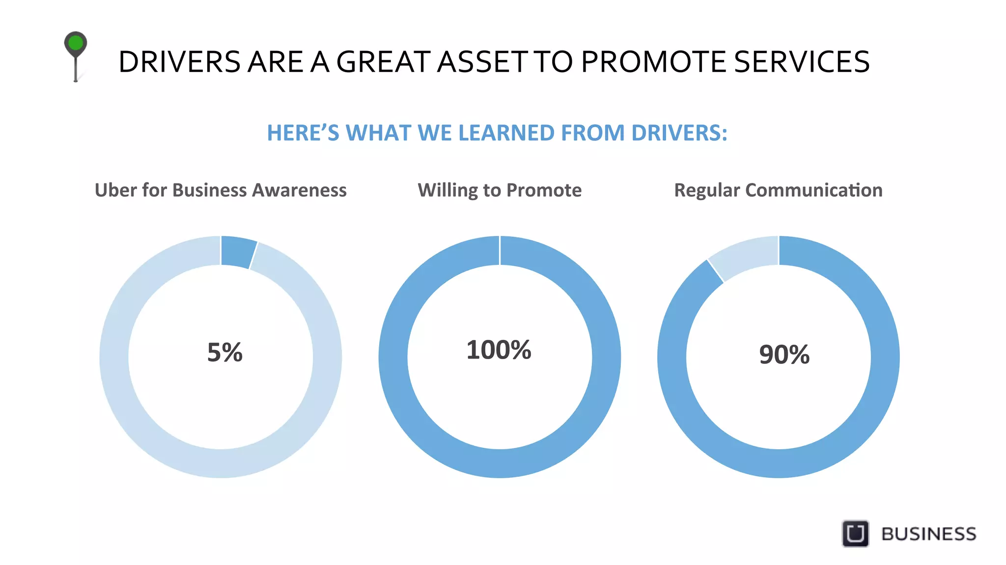 5%	
  
Uber	
  for	
  Business	
  Awareness	
  
100%	
  
Willing	
  to	
  Promote	
  
90%	
  
Regular	
  Communica>on	
  
DRIVERS	
  ARE	
  A	
  GREAT	
  ASSET	
  TO	
  PROMOTE	
  SERVICES	
  
HERE’S	
  WHAT	
  WE	
  LEARNED	
  FROM	
  DRIVERS:	
  
 