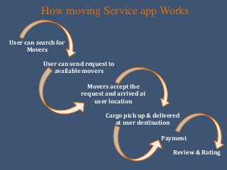How moving Service app Works
User can search for
Movers
User can send request to
available movers
Movers accept the
request and arrived at
user location
Cargo pick up & delivered
at user destination
Payment
Review & Rating
 