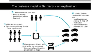 The business model in Germany – an explanation
1.Uber recruits drivers
•  Pays commercial taxi license
(legal requirement)
2.Uber connects drivers with
local rental car companies
•  Commercially driving with
private cars is illegal
4. Drivers receive
requests via the Uber
app:
•  Locate passenger
pick-up & drop-off
destination
•  Receive cash-less
payment via Uber
3. Passengers use Uber app:
•  Pick-Up request
•  Real-time tracking
•  Payment
 