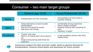 Consumer – two main target groups
Students (age 18-25) Young Professionals (25-35)
•  Transportation to/ from University
•  Cheap alternative to taxis & public
transportation
•  Pick-up from parties & events
•  Split fares with friends
•  Transportation to/ from work or
business meeting
•  Comfortable driving experience
•  Fast & reliable transport
•  Expense tracking when traveling for
work
•  Traveling “in-style”
•  “Cooler” than taxis
•  Most of my friends don’t know about it
yet
•  Surge-pricing during peak times too
expensive
•  A high qualitative service with short
waiting times
Consumers support the Uber business model. Build on general demand for
transportation, enhance brand equity and awareness for future growth.
 