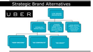 Strategic Brand Alternatives
LOW BRAND
AWARENESS
ESTABLISH
BRAND EQUITY
“KEEP DRIVING” “GO CORPORATE” “GO CRAZY”
CHANGE
BUSINESS
MODEL (Invest
into own fleet of
electric & hybrid
cars)
LEAVE GERMAN
MARKET (Search for
other European
countries with less
governmental
restrictions)
 