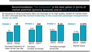 Recommendation: “Go Corporate” is the best option in terms of
market potential (growing demand) and an ROI of 17.7%
Market share
2015 2020
7.7%
14.8%
Increase frequency of
rides/ driver per day
2015 2016
11
15
120
200
Increase
number of drivers
2015 2017
By focusing on large businesses Uber can leverage on its high quality, double its market share
by 2017 and take over the market leadership in the corporate passenger transportation
sector by 2020.
PHASE 1 PHASE 2
€ 8,6
€ 12
Increase average
price/ride
2015 2018
PHASE 3 RESULT
 