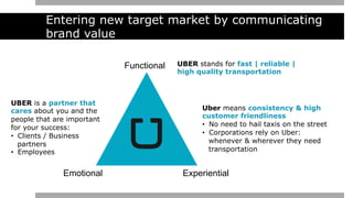 Entering new target market by communicating
brand value
Functional
Emotional Experiential
UBER stands for fast | reliable |
high quality transportation
Uber means consistency & high
customer friendliness
•  No need to hail taxis on the street
•  Corporations rely on Uber:
whenever & wherever they need
transportation
UBER is a partner that
cares about you and the
people that are important
for your success:
•  Clients / Business
partners
•  Employees
 