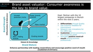 Brand asset valuator: Consumer awareness is
the key to brand value.
Brand Stature
Esteem & Knowledge
Differentiation&Relevance
Unused
potential /niche
New / fading
brands
Power brands
LEADER
Mass market
Eroding brands
BrandStrength
Goal: Partner with the 10
largest companies in Munich
within the next 5 years.
Ø  Differentiate through Quality
Ø  Use customer feedback for
improvement
Ø  Research new innovations for
the UBER App
Ø  Customize service according to
the companies needs
Ø  Stimulate positive word-of-
mouth among business
professionals
Enhance partnership with leading corporations and encourage positive word of mouth
(Customers & Drivers)
S B I V A R
Solution
 