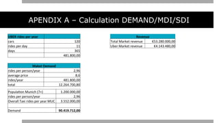 APENDIX A – Calculation DEMAND/MDI/SDI
UBER	
  rides	
  per	
  year	
   	
  	
  
cars	
   120	
  
rides	
  per	
  day	
   11	
  
days	
   365	
  
	
  	
   481.800,00	
  
Maket	
  Demand	
  
rides	
  per	
  person/year	
   2,96	
  
average	
  price	
   8,6	
  
rides/year	
   481.800,00	
  
total	
   	
  12.264.700,80	
  	
  
Popula@on	
  Munich	
  (7+)	
   1.200.000,00	
  
rides	
  per	
  person/year	
   2,96	
  
Overall	
  Taxi	
  rides	
  per	
  year	
  MUC	
   3.552.000,00	
  
	
  	
   	
  	
  
Demand	
   90.419.712,00	
  
Revenue	
  
Total	
  Market	
  revenue	
   	
  €53.280.000,00	
  	
  
Uber	
  Market	
  revenue	
   	
  €4.143.480,00	
  	
  
 