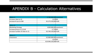 APENDIX B - Calculation Alternatives
Op@on	
  A	
   	
  €	
  700.000,00	
  	
  Investment	
  
Increase	
  rides	
  to	
  15	
   6,53	
  ROI	
  
Increase	
  #	
  cars	
  to	
  200	
   	
  €5.273.520,00	
  	
  Proﬁt	
  
	
  	
   	
  	
   	
  	
  
Op@on	
  B	
   	
  	
   	
  	
  
Marke@ng	
  Strategy	
   	
  €200.000,00	
  	
  Investment	
  
Increase	
  prices	
  to	
  12	
  EUR	
   17,70	
  ROI	
  
Increase	
  number	
  of	
  rides	
  to	
  15	
   €3.740.520,00	
  Proﬁt	
  
	
  	
   	
  	
   	
  	
  
Op@on	
  C	
   	
  	
   	
  	
  
Investment	
   €2.000.000,00	
  Investment	
  
	
  	
   8,97	
  ROI	
  
	
  	
   €19.946.520,00	
  Proﬁt	
  
 