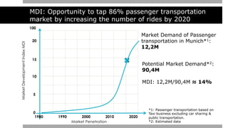 MDI: Opportunity to tap 86% passenger transportation
market by increasing the number of rides by 2020
1980 1990 2000 2010 2020
100
20
5
10
15
0
Market Demand of Passenger
transportation in Munich*1:
12,2M
Potential Market Demand*2:
90,4M
MDI: 12,2M/90,4M ≈ 14%
*1: Passenger transportation based on
Taxi business excluding car sharing &
public transportation.
*2: Estimated data
MarketDevelopmentIndexMDI
Market Penetration
 