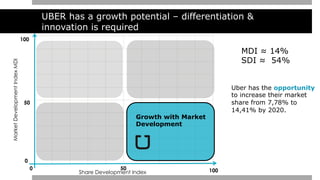 UBER has a growth potential – differentiation &
innovation is required
0 50 100
100
50
0
MarketDevelopmentIndexMDI
Share Development Index
MDI ≈ 14%
SDI ≈ 54%
Growth with Market
Development
Uber has the opportunity
to increase their market
share from 7,78% to
14,41% by 2020.
 