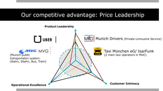 Our competitive advantage: Price Leadership
Operational Excellence
Product Leadership
Customer Intimacy
Munich Drivers (Private Limousine Service)
Taxi München eG/ IsarFunk
(2 main taxi operators in MUC)
UBER
MVG
(Munich public
transportaton system:
Ubahn, Sbahn, Bus, Tram)
 