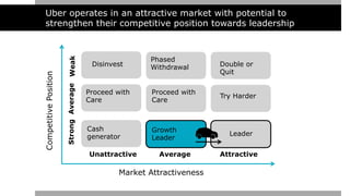 Uber operates in an attractive market with potential to
strengthen their competitive position towards leadership
Unattractive Average Attractive
StrongAverageWeak
Market Attractiveness
CompetitivePosition
Disinvest
Proceed with
Care
Cash
generator
Phased
Withdrawal
Proceed with
Care
Growth
Leader
Leader
Try Harder
Double or
Quit
 