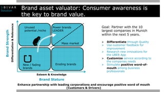Brand asset valuator: Consumer awareness is
the key to brand value.
Brand Stature
Esteem & Knowledge
Differentiation&Relev...
