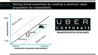 Raising brand awareness by creating a premium value
proposition for corporations.
PERCEIVED CONSUMER PERFORMANCE
RELATIVEP...