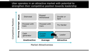 Uber operates in an attractive market with potential to
strengthen their competitive position towards leadership
Unattract...