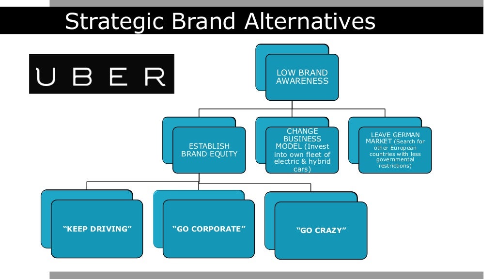 Strategic Brand Alternatives LOW BRAND