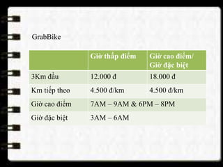 GrabBike
Giờ thấp điểm Giờ cao điểm/
Giờ đặc biệt
3Km đầu 12.000 đ 18.000 đ
Km tiếp theo 4.500 đ/km 4.500 đ/km
Giờ cao điểm 7AM – 9AM & 6PM – 8PM
Giờ đặc biệt 3AM – 6AM
 