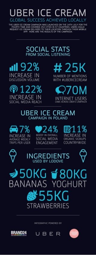 Uber Ice Cream - Global Campaign Conducted Locally