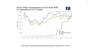 How Uber surpasses Ford And General Motors Valuation in 5 Years
 