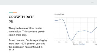 GROWTH RATE
05
The growth rate of Uber can be
seen below. This concerns growth
rate in India only.
As we can see, Ola is expanding by
more then 100% year on year and
this expansion has continued in
2017.
 