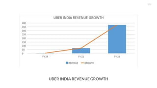 UBER INDIA REVENUE GROWTH
 