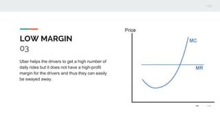 LOW MARGIN
03
Uber helps the drivers to get a high number of
daily rides but it does not have a high-profit
margin for the drivers and thus they can easily
be swayed away.
 
