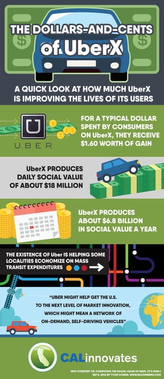 A QUICK LOOK AT HOW MUCH UberX
IS IMPROVING THE LIVES OF ITS USERS
FOR A TYPICAL DOLLAR
SPENT BY CONSUMERS
ON UberX, THEY RECEIVE
$1.60 WORTH OF GAIN
UberX PRODUCES
DAILY SOCIAL VALUE
OF ABOUT $18 MILLION
“UBER MIGHT HELP GET THE U.S.
TO THE NEXT LEVEL OF MARKET INNOVATION,
WHICH MIGHT MEAN A NETWORK OF
ON-DEMAND, SELF-DRIVING VEHICLES”
INFO COURTESY OF: COMPUTING THE SOCIAL VALUE OF UBER. (IT'S HIGH.)
SEP 8, 2016 BY TYLER COWEN, WWW.BLOOMBERG.COM
THE EXISTENCE OF Uber IS HELPING SOME
LOCALITIES ECONOMIZE ON MASS
TRANSIT EXPENDITURES
UberX PRODUCES
ABOUT $6.8 BILLION
IN SOCIAL VALUE A YEAR
THE DOLLARS-AND-CENTS
of UberX
THE DOLLARS-AND-CENTS
of UberX
 