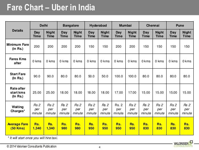 Uber Ahmedabad Fare Chart