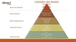 L’évolution des besoins
Vivre en accord avec :
ses valeurs /
formation continue /
émulation créative /
contribution
bénéfique à la société
Rôle Actif dans la communauté
Compétences reconnues
Un public pour vos projets.
Evènements communautaires
Relations sociales
Projets collectifs
Co-working
Climat de confiance
Conseils
Climats détendus
Sécurité financière
Disponibilité des espaces
Wi-Fi
Poste de travail et équipements
Salles de réunions et rangements
Proximité
Calme – Boisson & Nourriture
Besoins de réalisation
Besoins d’estime
Besoins d’appartenance
Besoins de sécurité
Besoins de base
 