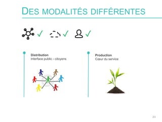 23
DES MODALITÉS DIFFÉRENTES
Distribution
Interface public - citoyens
Production
Cœur du service
✓ ✓✓
 