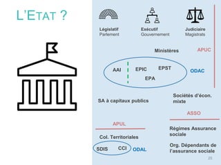 25
L’ETAT ?
Législatif
Parlement
Exécutif
Gouvernement
Judiciaire
Magistrats
Ministères
AAI EPIC EPST
EPA
ODAC
APUC
APUL
ASSO
Col. Territoriales
SDIS CCI ODAL
Régimes Assurance
sociale
Org. Dépendants de
l’assurance sociale
SA à capitaux publics
Sociétés d’écon.
mixte
 