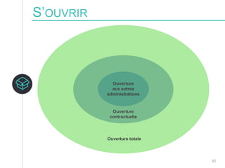 52
S’OUVRIR
Ouverture totale
Ouverture
contractuelle
Ouverture
aux autres
administrations
 