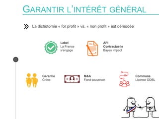 GARANTIR L’INTÉRÊT GÉNÉRAL
La dichotomie « for profit » vs. « non profit » est démodée
Label
La France
s’engage
API
Contractuelle
Bayes Impact
Garantie
Chine
M&A
Fond souverain
Communs
Licence ODBL
53
 