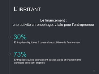 57
30%
73%
Entreprises liquidées à cause d’un problème de financement
Entreprises qui ne connaissent pas les aides et financements
auxquels elles sont éligibles
Le financement :
une activité chronophage, vitale pour l’entrepreneur
L’IRRITANT
 