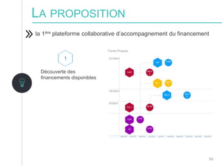 59
la 1ère plateforme collaborative d’accompagnement du financement
Découverte des
financements disponibles
Fonds Propres
LA PROPOSITION
 