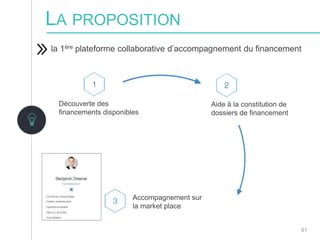 61
la 1ère plateforme collaborative d’accompagnement du financement
Découverte des
financements disponibles
Accompagnement sur
la market place
Aide à la constitution de
dossiers de financement
LA PROPOSITION
 