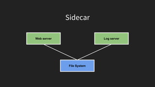 Sidecar
Web server Log server
File System