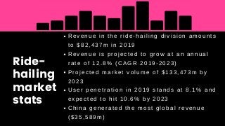 Ride-
hailing
market
stats
60
40
20
0
R e v e n u e i n t h e r i d e - h a i l i n g d i v i s i o n a m o u n t s
t o $ 8 2 , 4 3 7 m i n 2 0 1 9
R e v e n u e i s p r o j e c t e d t o g r o w a t a n a n n u a l
r a t e o f 1 2 . 8 % ( C A G R 2 0 1 9 - 2 0 2 3 )
P r o j e c t e d m a r k e t v o l u m e o f $ 1 3 3 , 4 7 3 m b y
2 0 2 3
U s e r p e n e t r a t i o n i n 2 0 1 9 s t a n d s a t 8 . 1 % a n d
e x p e c t e d t o h i t 1 0 . 6 % b y 2 0 2 3
C h i n a g e n e r a t e d t h e m o s t g l o b a l r e v e n u e
( $ 3 5 , 5 8 9 m )
 