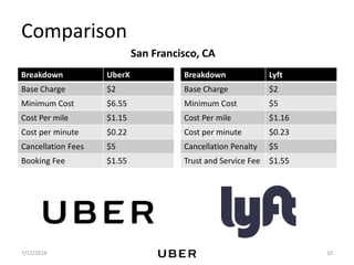 Uber Promotion Strategy Uber's Market Strategy - An example of modern day business models | PPTX