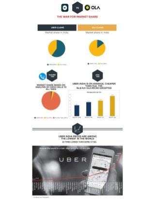 Uber versus Ola - the taxi war in India infographic