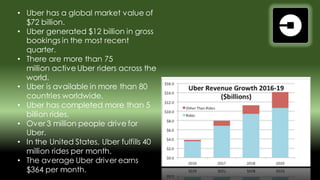 • Uber has a global market value of
$72 billion.
• Uber generated $12 billion in gross
bookings in the most recent
quarter.
• There are more than 75
million active Uber riders across the
world.
• Uber is available in more than 80
countries worldwide.
• Uber has completed more than 5
billion rides.
• Over 3 million people drive for
Uber.
• In the United States, Uber fulfills 40
million rides per month.
• The average Uber driver earns
$364 per month.
 
