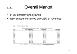 Overall Market
• $4.2B annually and growing
• Top 4 players combined only 22% of revenues
17
 