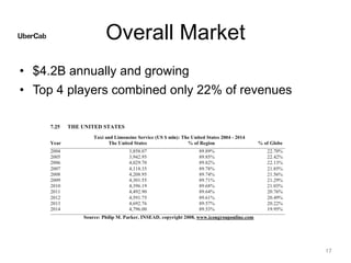 Overall Market
• $4.2B annually and growing
• Top 4 players combined only 22% of revenues
17
 