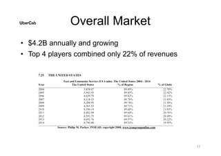 Overall Market
• $4.2B annually and growing
• Top 4 players combined only 22% of revenues
17
 
