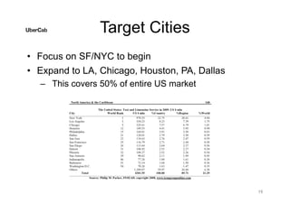 Target Cities
• Focus on SF/NYC to begin
• Expand to LA, Chicago, Houston, PA, Dallas
– This covers 50% of entire US market
19
 