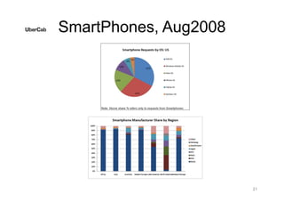 SmartPhones, Aug2008
21
 